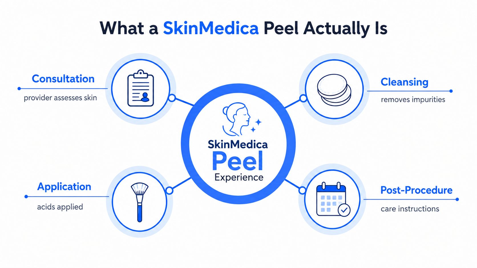 An infographic detailing the four steps of a SkinMedica professional chemical peel experience for facial rejuvenation.