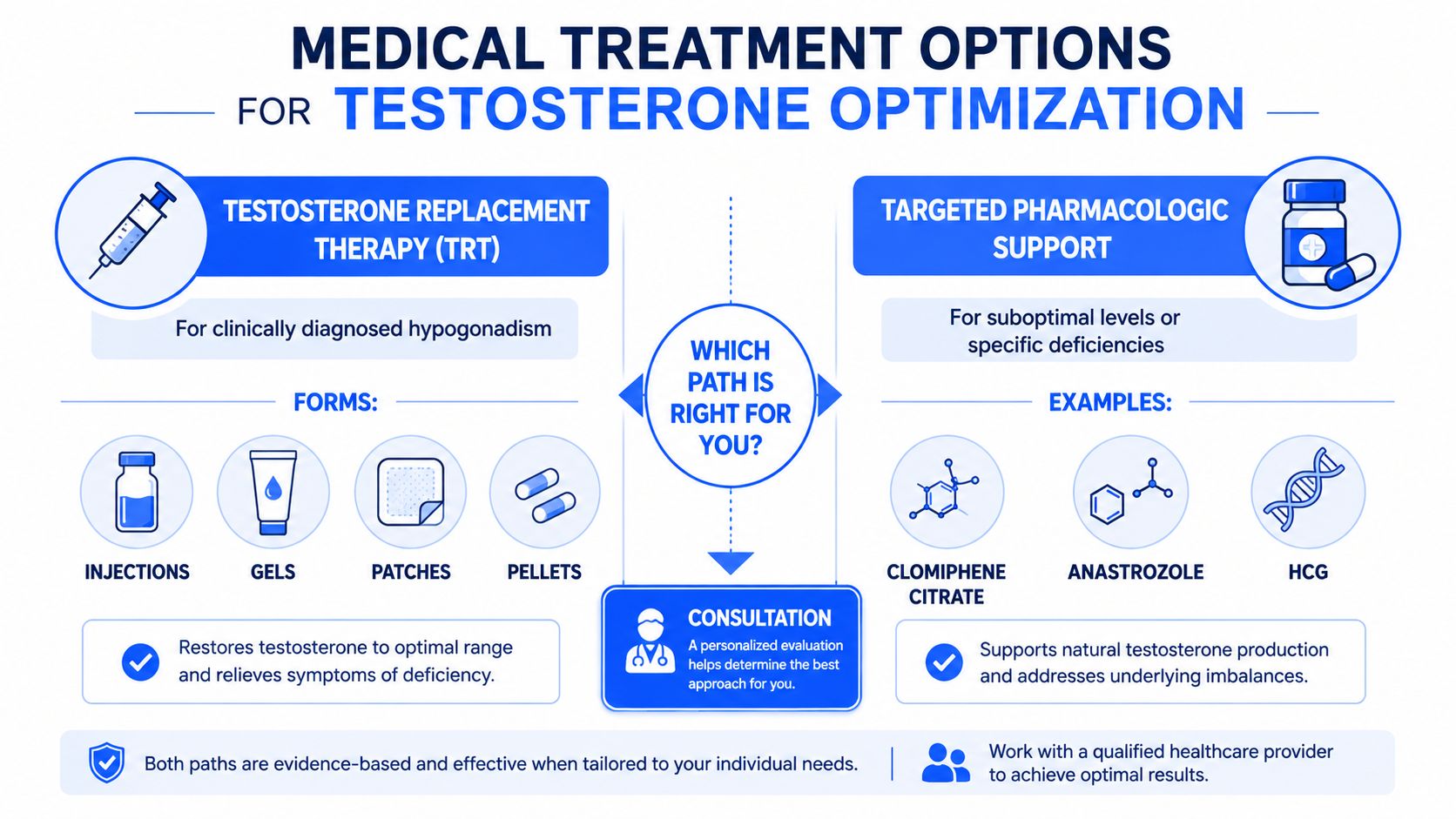 An infographic showing two medical pathways for testosterone optimization: replacement therapy and targeted pharmacologic support for patients.