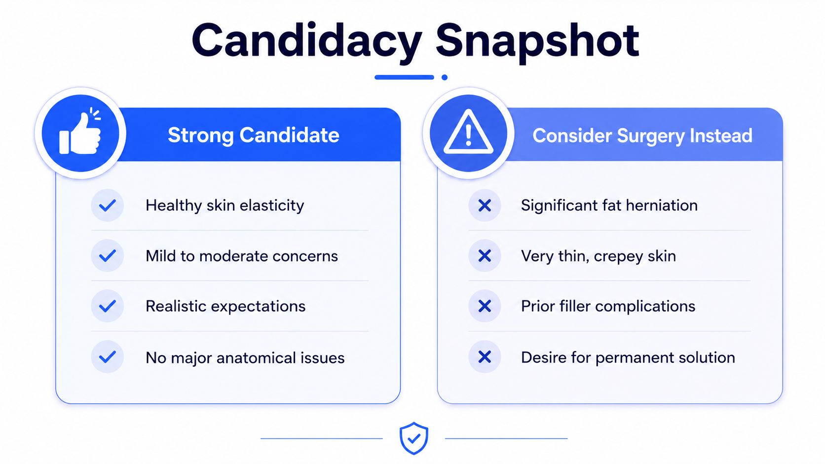 A comparison chart showing criteria for determining if someone is a strong candidate for under eye rejuvenation.