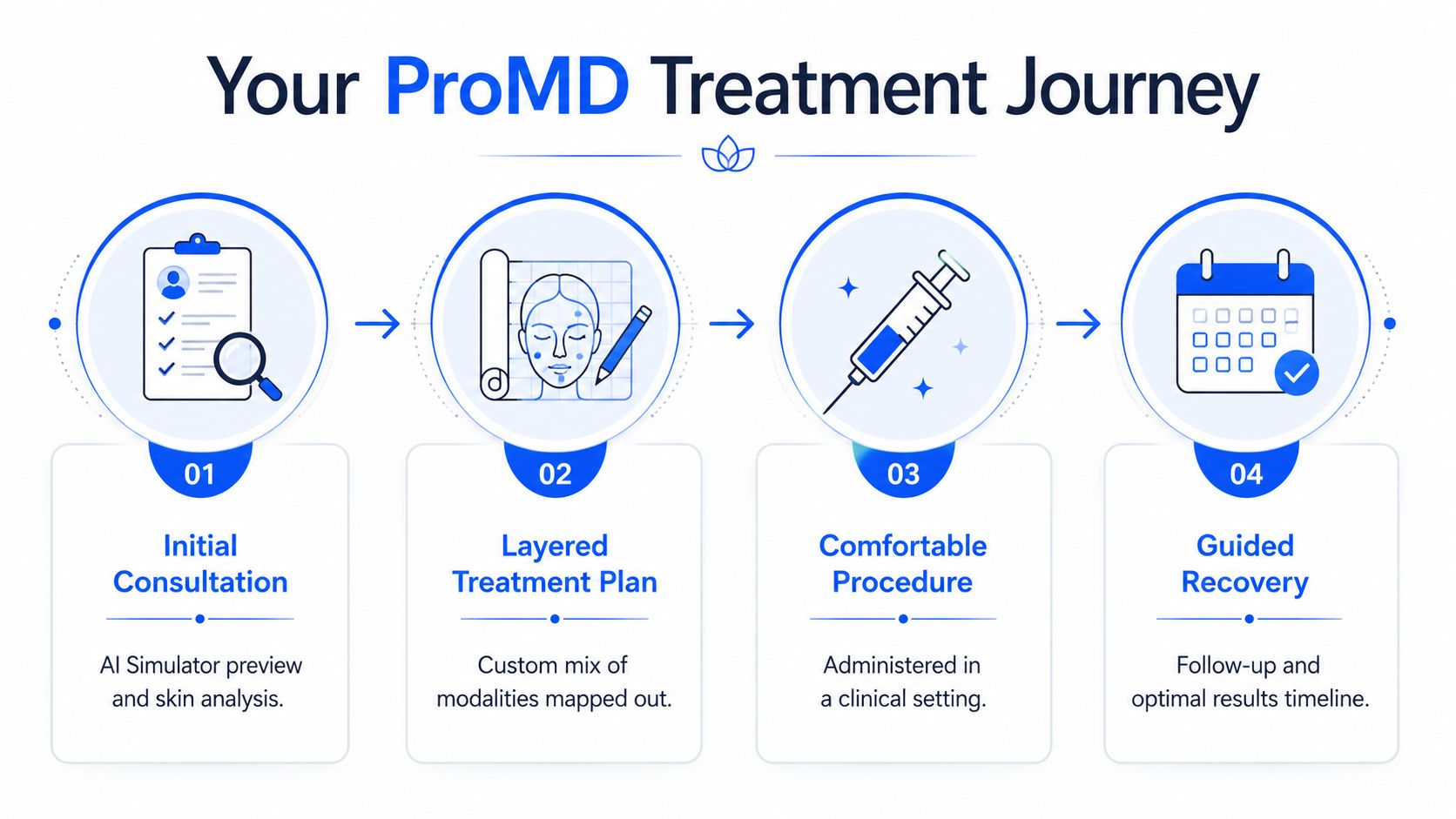 A four-step infographic illustrating the ProMD treatment journey from consultation to recovery for under eye rejuvenation.