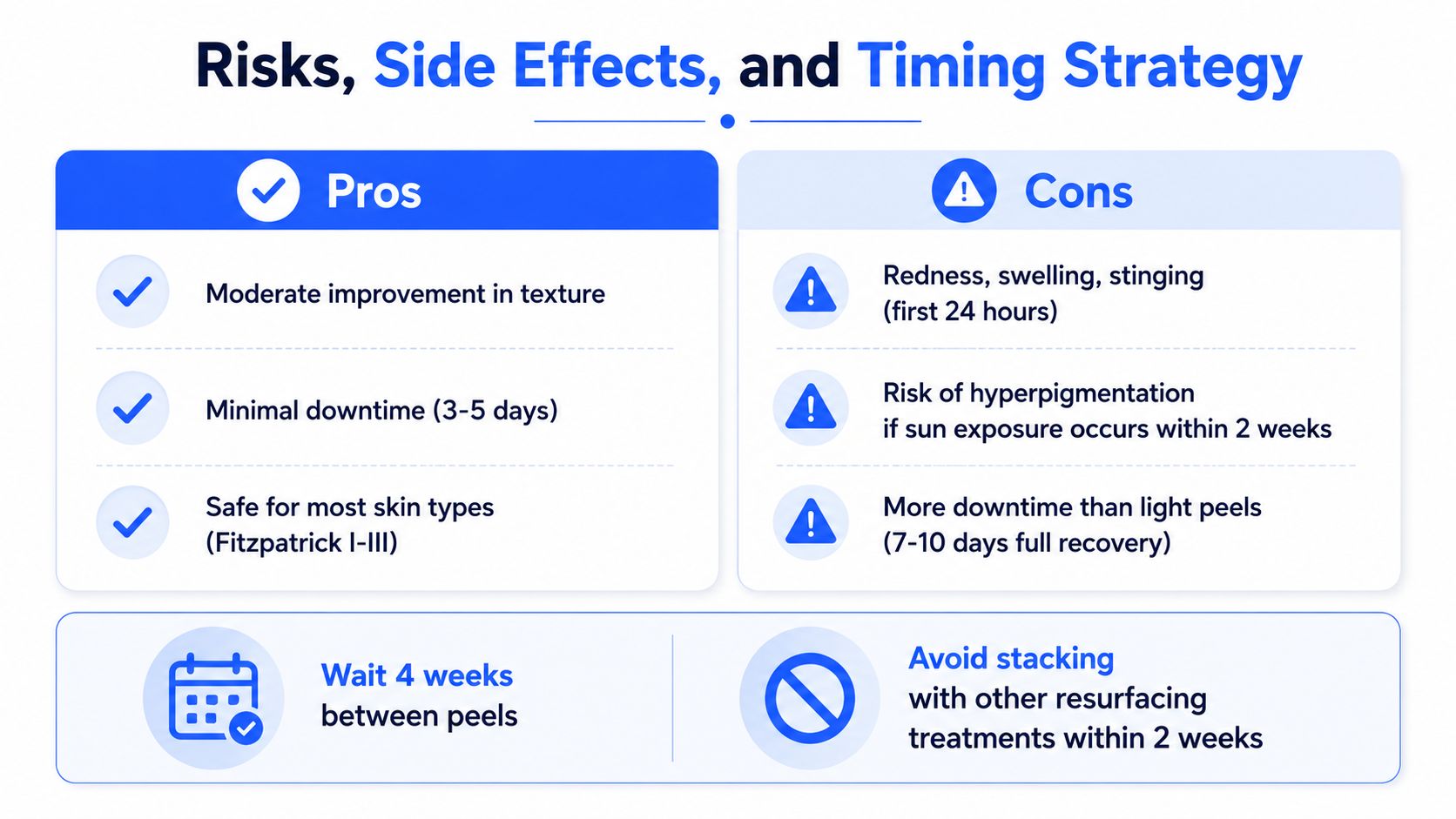 A chart comparing pros, cons, and timing strategies for a skincare treatment, including recovery and maintenance tips.