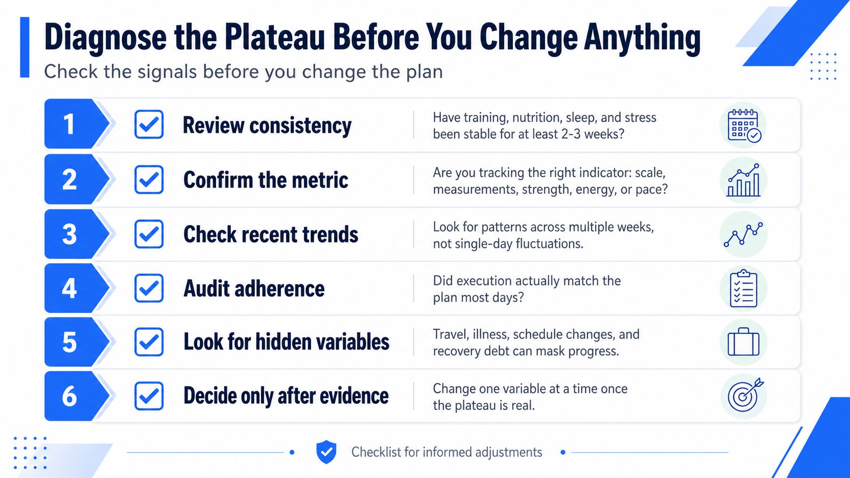 A six-step checklist titled Diagnose the Plateau Before You Change Anything to help monitor progress.