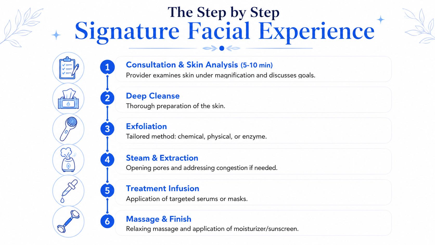 An infographic showing the six steps of a signature facial experience from consultation to finishing massage.