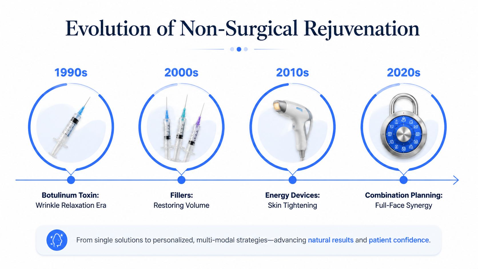 A timeline graphic showing the evolution of non-surgical cosmetic procedures from the 1990s through the 2020s.