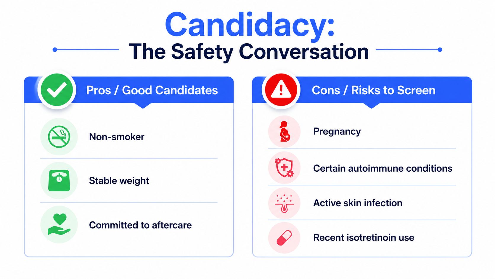 A safety infographic detailing the pros and cons of candidates for a non-surgical face lift procedure.