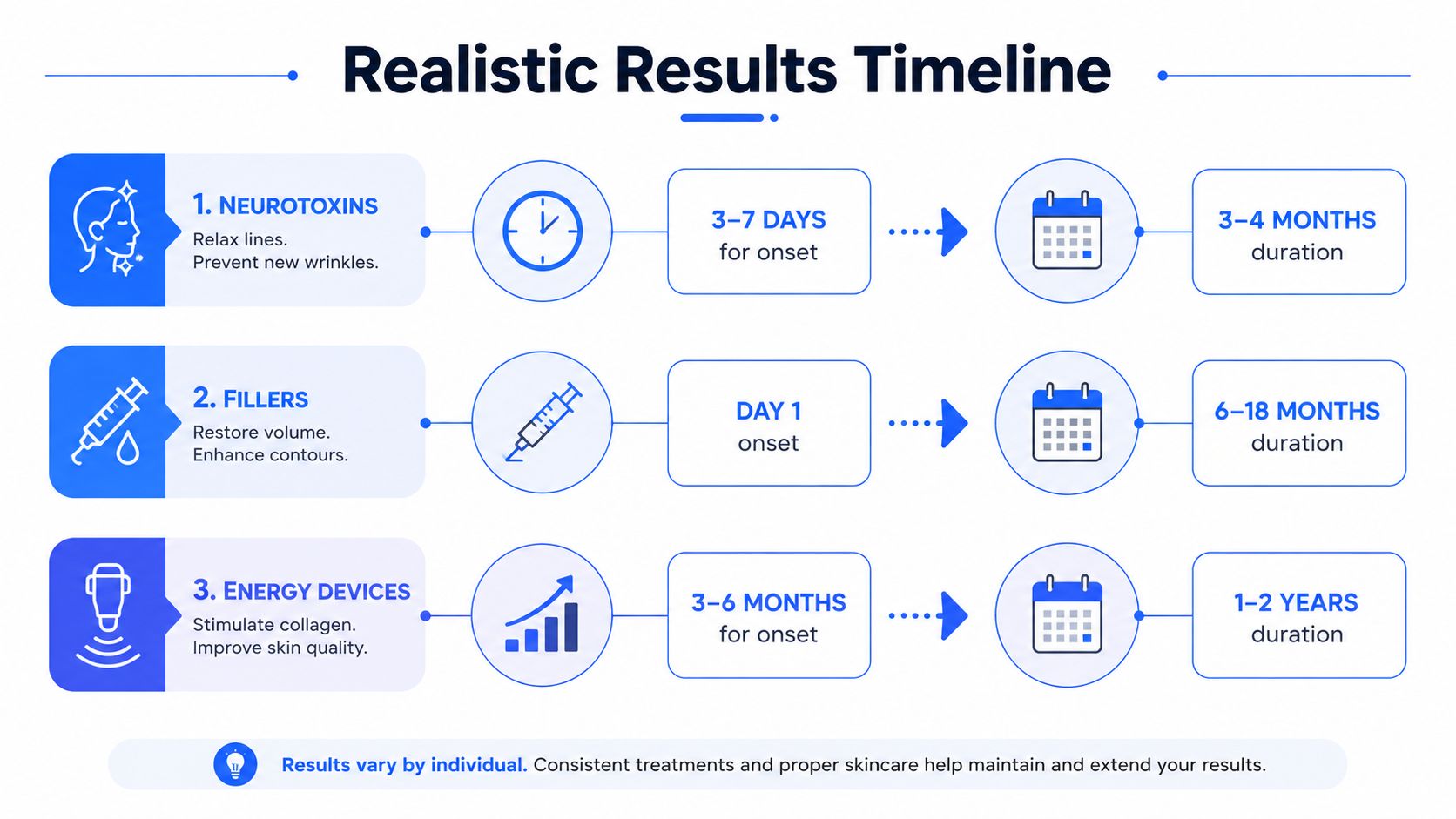 A timeline graphic showing realistic duration and onset expectations for neurotoxins, fillers, and energy-based cosmetic treatments.