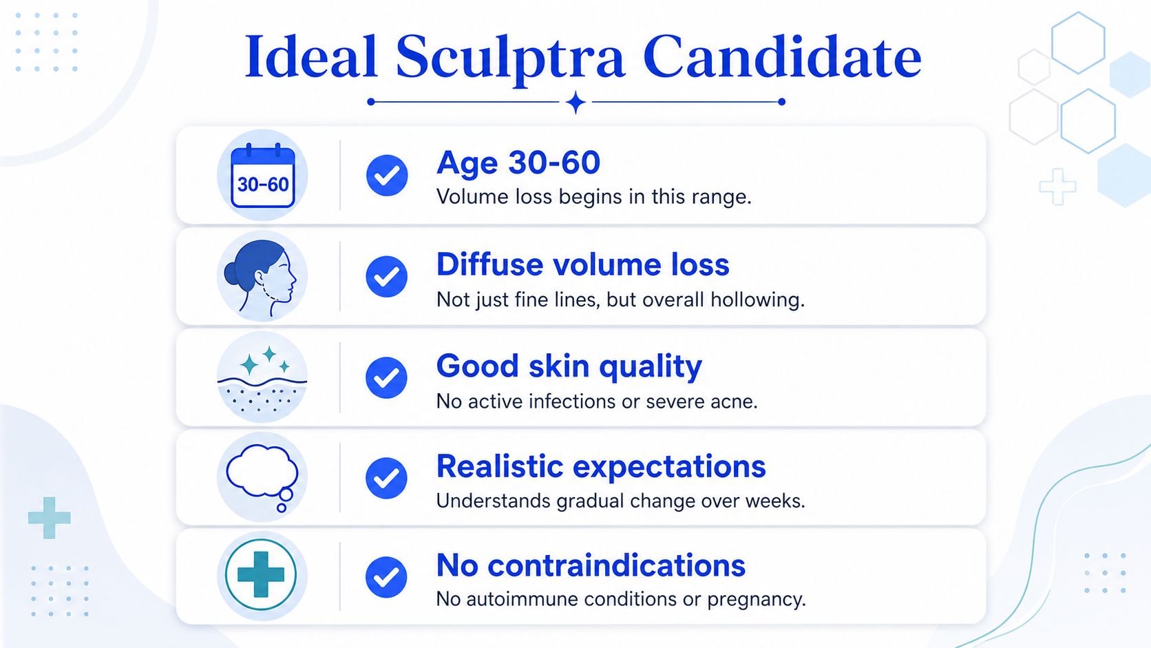 An infographic displaying five criteria for an ideal Sculptra candidate, including age, volume loss, and skin health.
