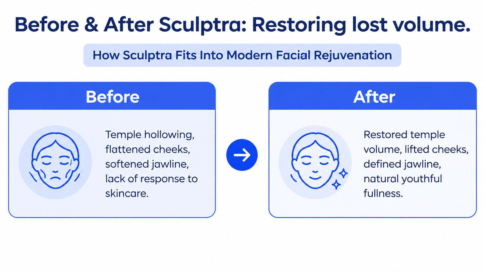 An infographic comparing before and after facial volume restoration results using Sculptra aesthetic injections for rejuvenation.