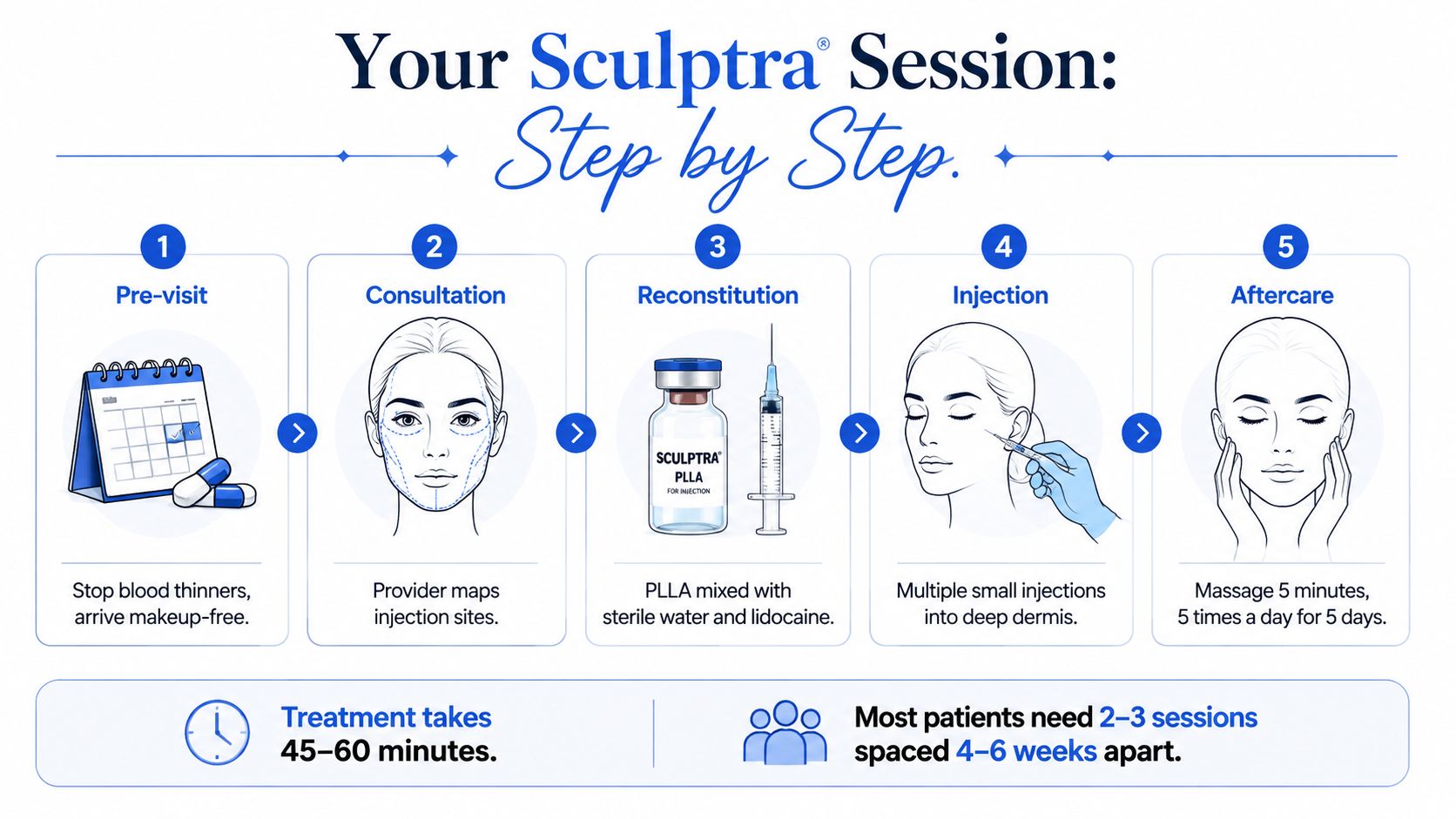 A five-step infographic illustrating the Sculptra aesthetic treatment process, from pre-visit preparation to post-procedure aftercare instructions.