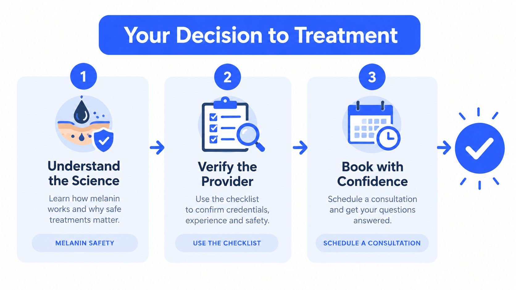 A three-step infographic titled Your Decision to Treatment, guiding patients on safe laser hair removal procedures.