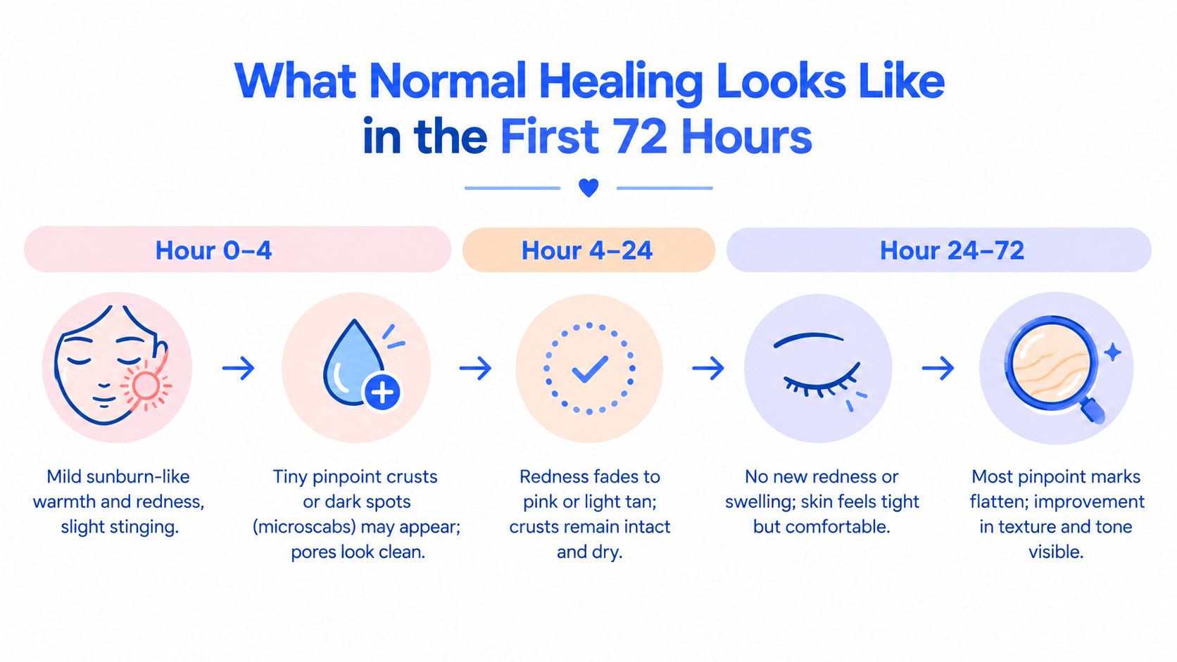 An infographic showing the stages of normal skin healing during the first 72 hours after cosmetic treatment.