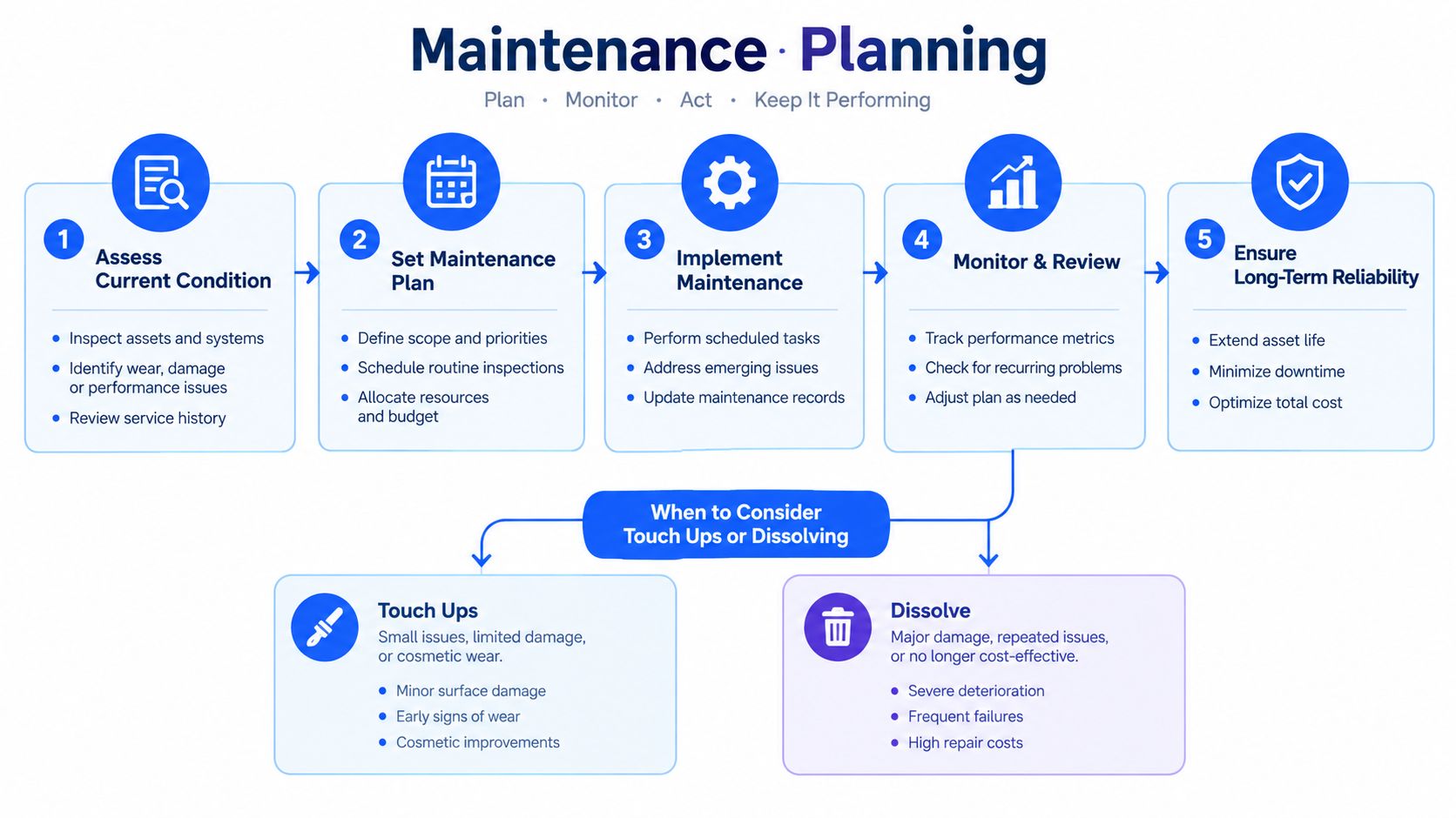 A flowchart detailing a five-step maintenance planning process, followed by considerations for touch ups or dissolving fillers.