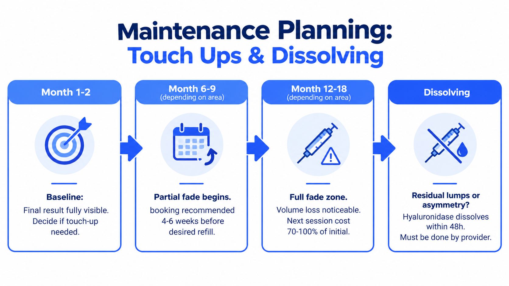 A timeline graphic showing dermal filler maintenance planning, including touch-ups, fading stages, and dissolving residual lumps.