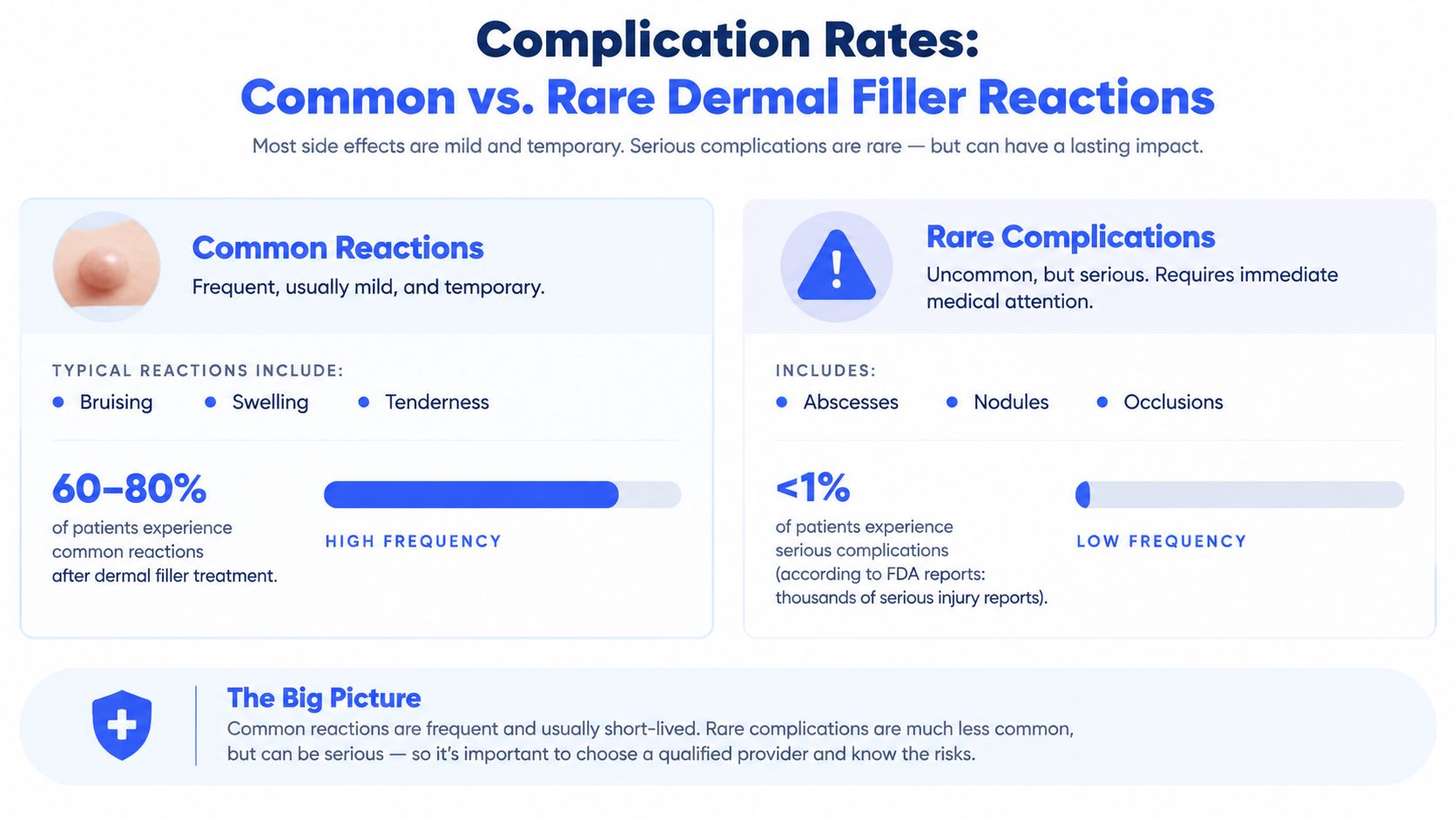 An infographic comparing common, mild dermal filler reactions with rare, serious medical complications after treatment.