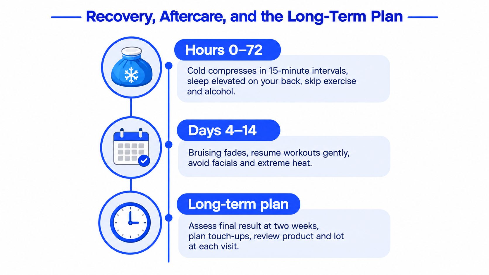 A timeline graphic explaining recovery instructions for dermal fillers, including post-procedure care from hours to weeks.