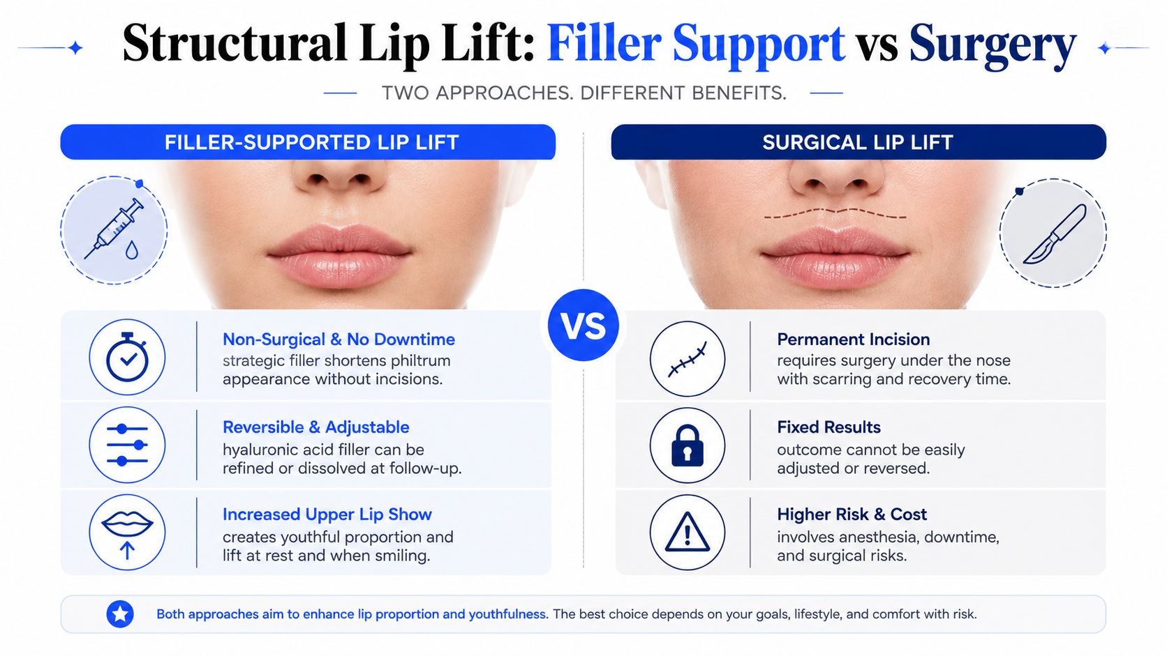 A comparison infographic between filler-supported lip lifts and surgical lip lifts highlighting benefits and procedure differences.