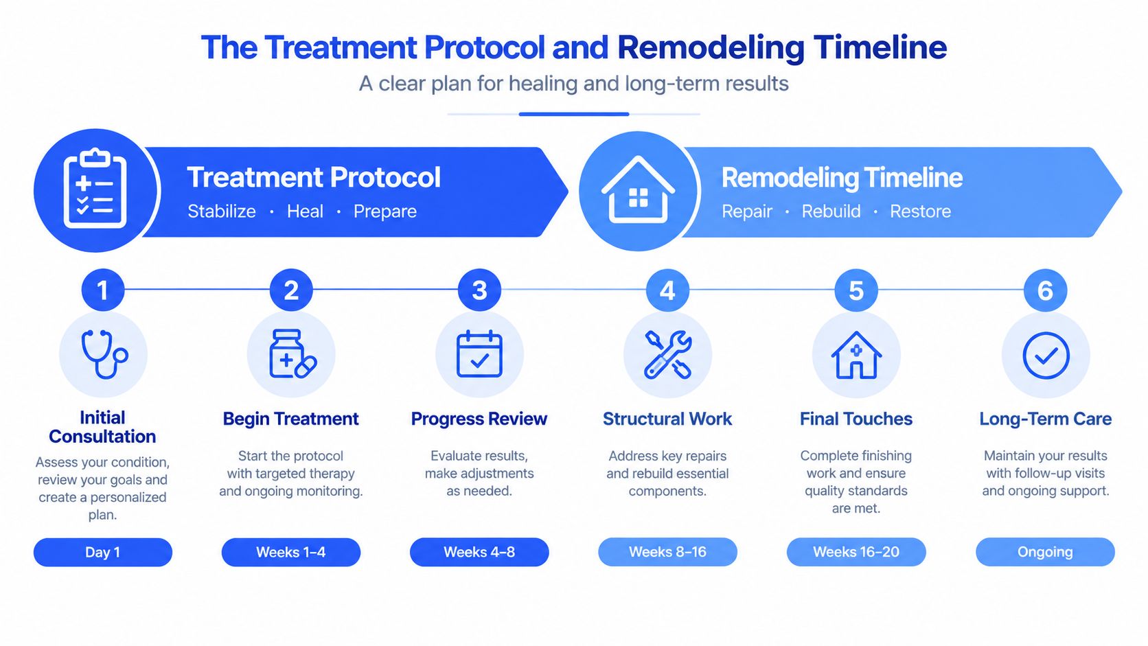A six-step treatment protocol and remodeling timeline infographic for patient healing, stabilization, and long-term restorative results.