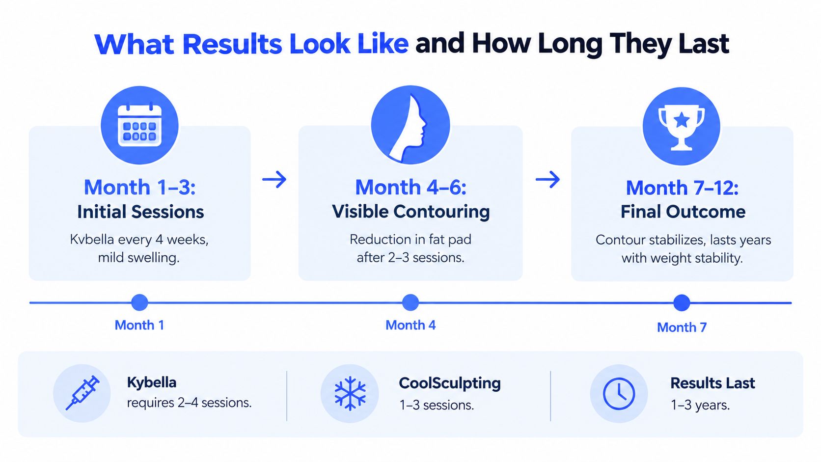 A treatment timeline infographic showing stages of Kybella and CoolSculpting results from initial sessions to final outcome.