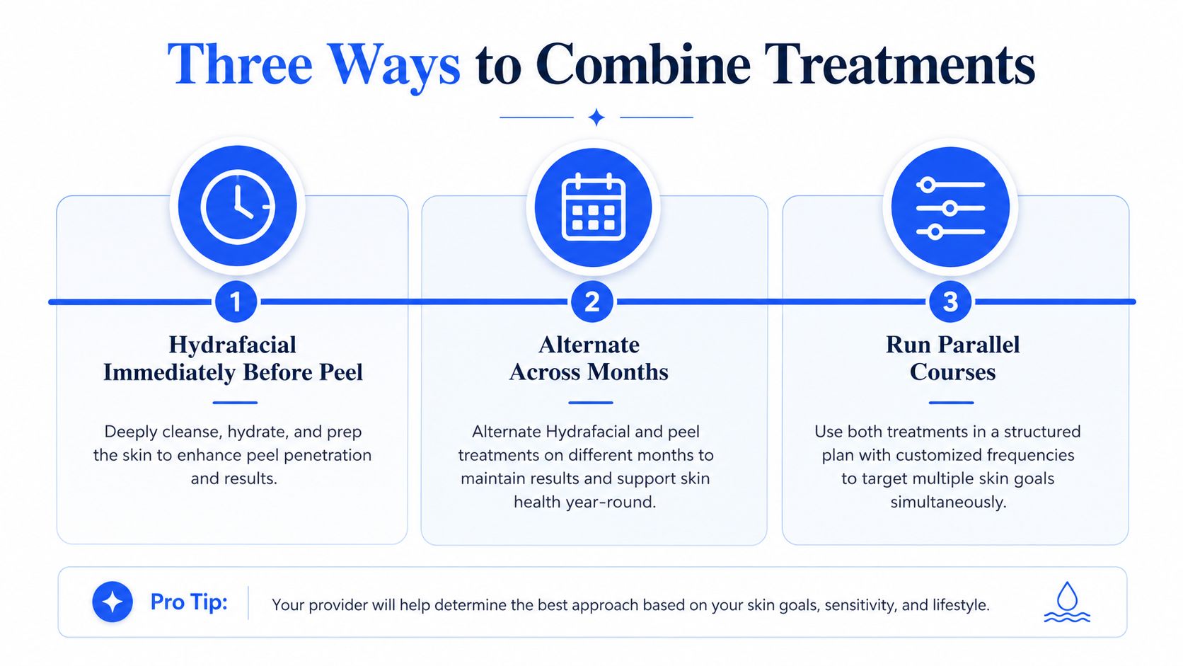 A graphic titled Three Ways to Combine Treatments, illustrating how to pair Hydrafacial and chemical peel procedures.