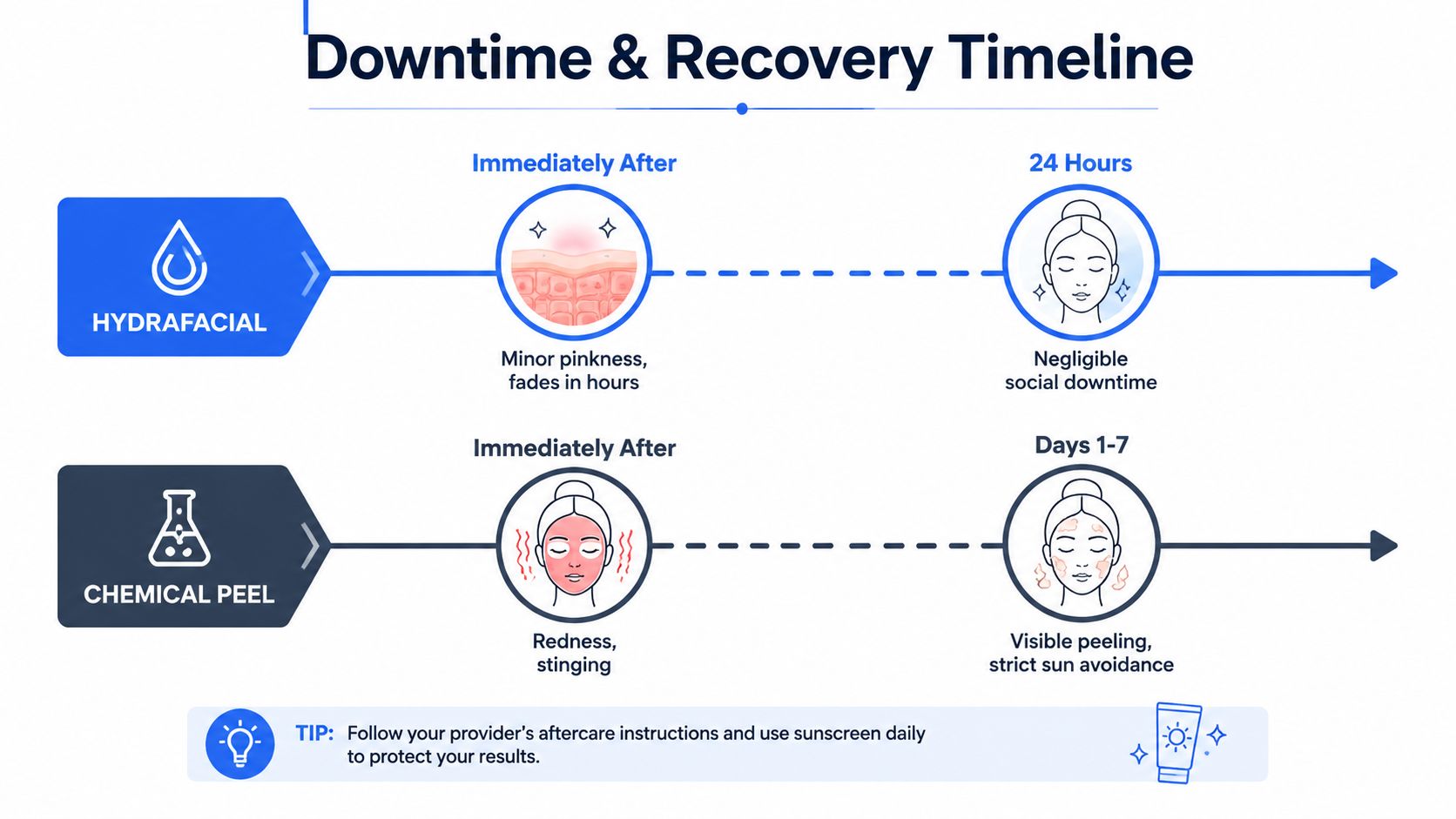 A comparison infographic showing the downtime and recovery timelines for Hydrafacial and Chemical Peel treatments.
