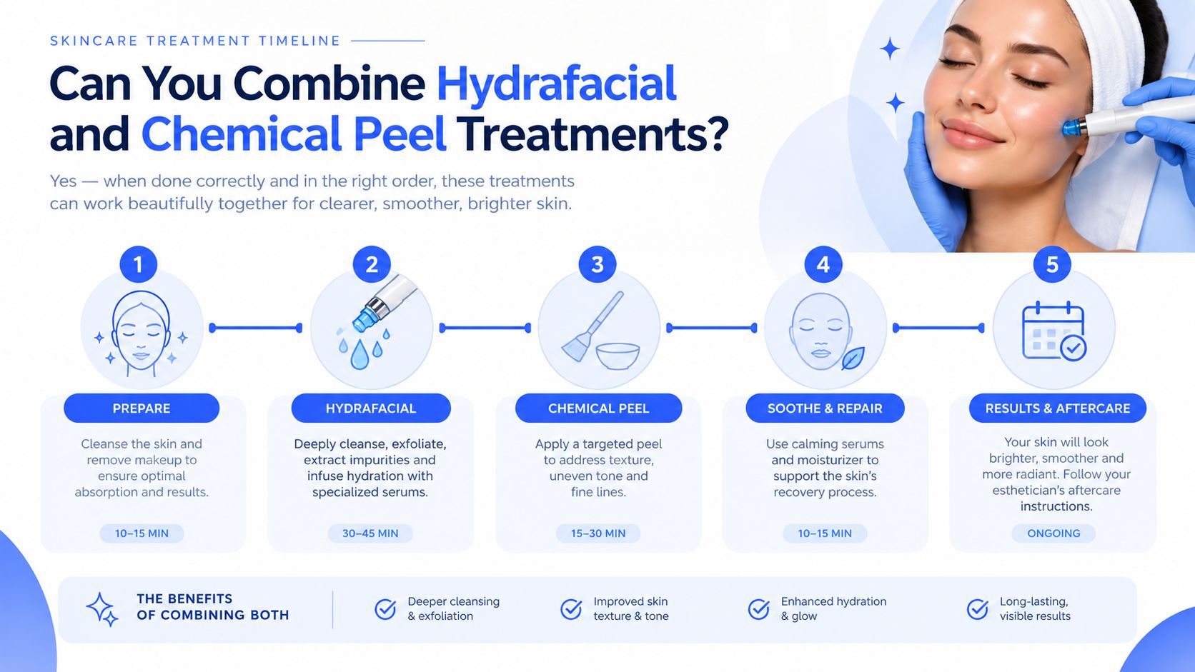 A skincare treatment infographic illustrating the step-by-step process of combining HydraFacial and chemical peel procedures.