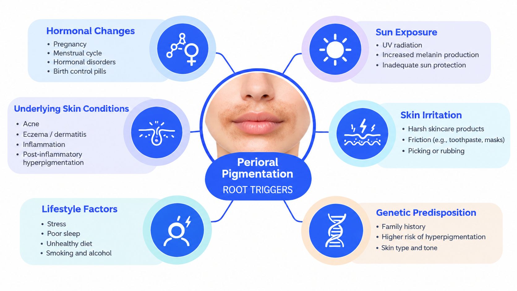 A diagram outlining the root causes of perioral pigmentation, including hormonal, genetic, lifestyle, and skincare factors.