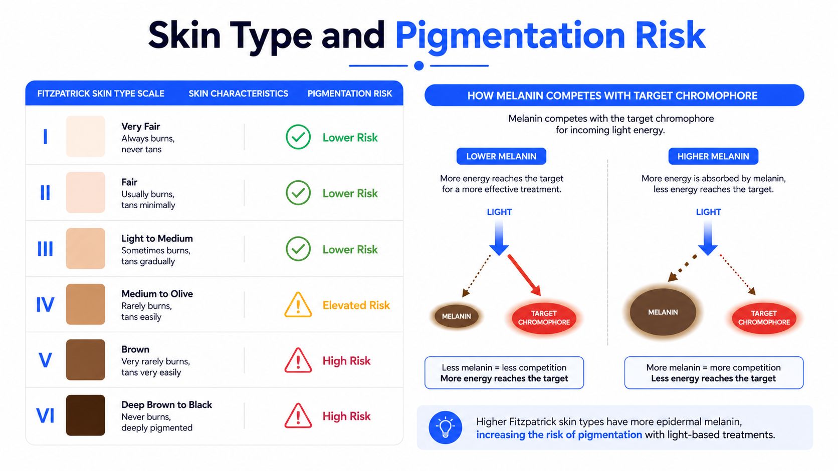 A chart illustrating the Fitzpatrick skin type scale and the associated risks for laser treatments.
