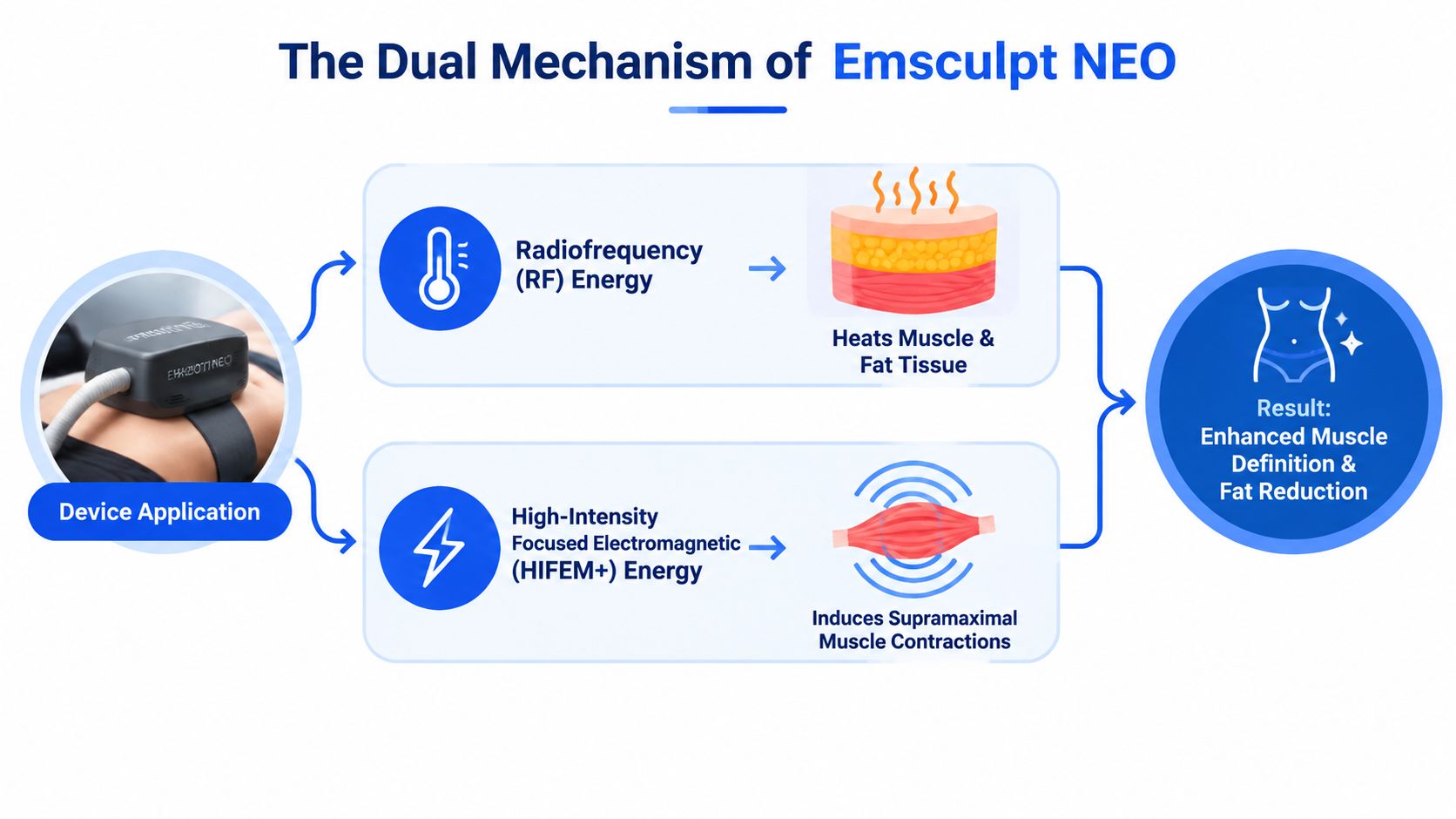 A diagram illustrating the dual mechanism of Emsculpt NEO for muscle toning and fat reduction treatment.