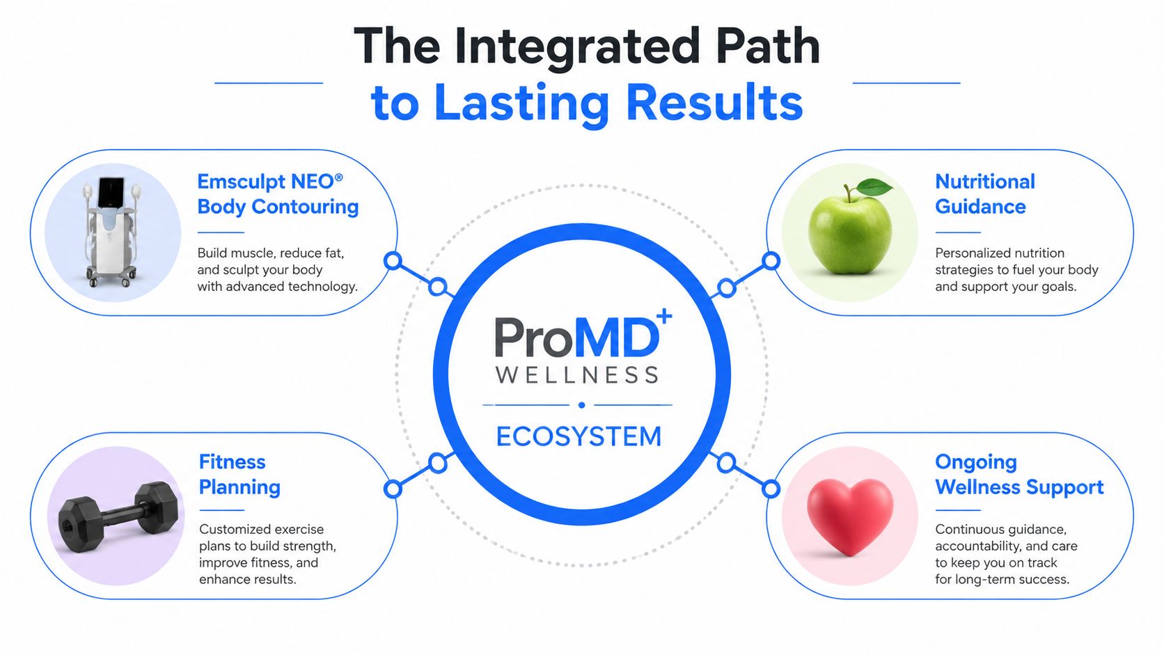 A diagram illustrating the ProMD Wellness integrated path to body contouring, fitness planning, nutrition, and ongoing support.