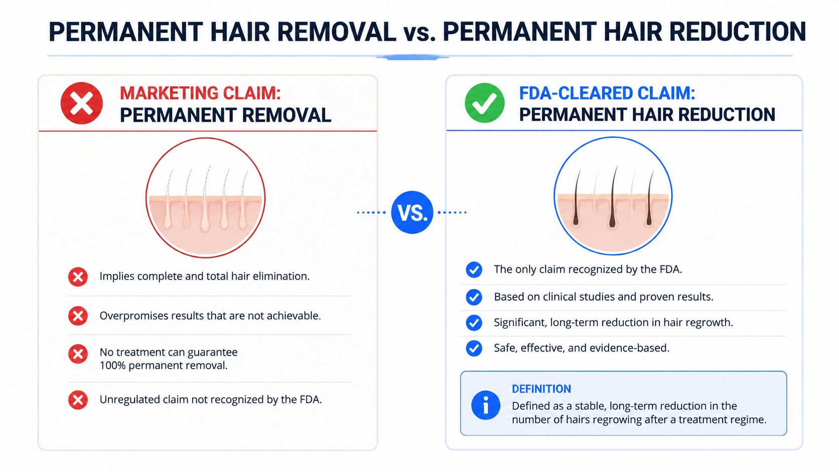 A comparison chart explaining the difference between marketing claims of permanent hair removal versus FDA-cleared hair reduction.