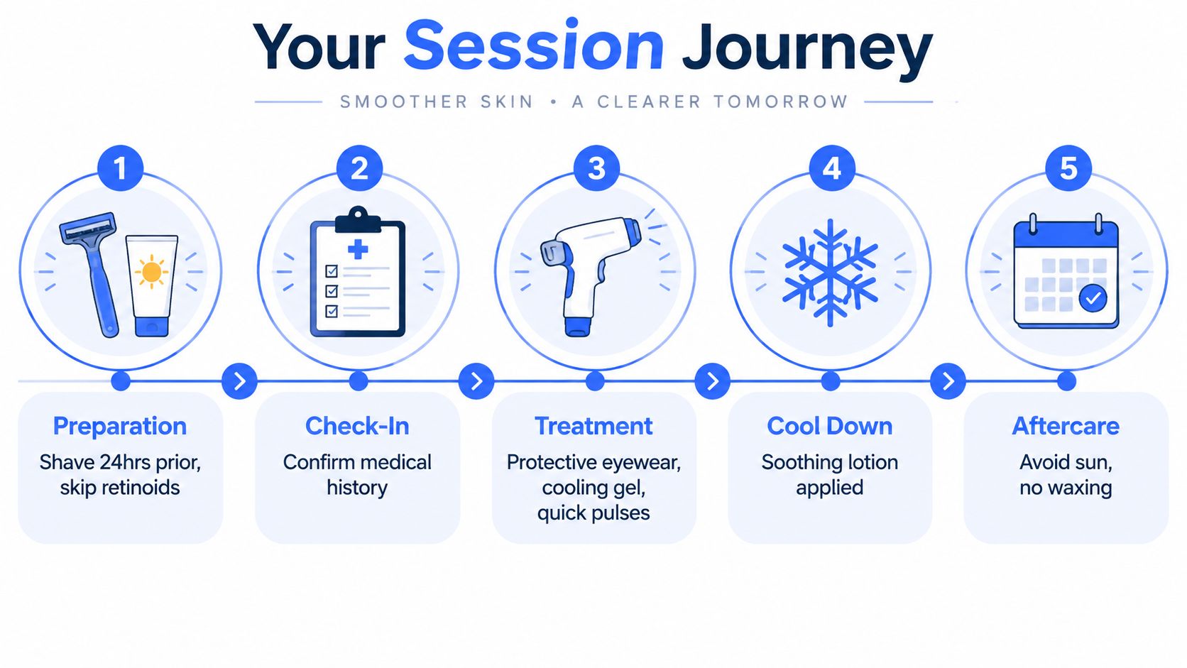 A five-step infographic showing the laser hair removal process including preparation, medical check-in, treatment, cooling, and aftercare.