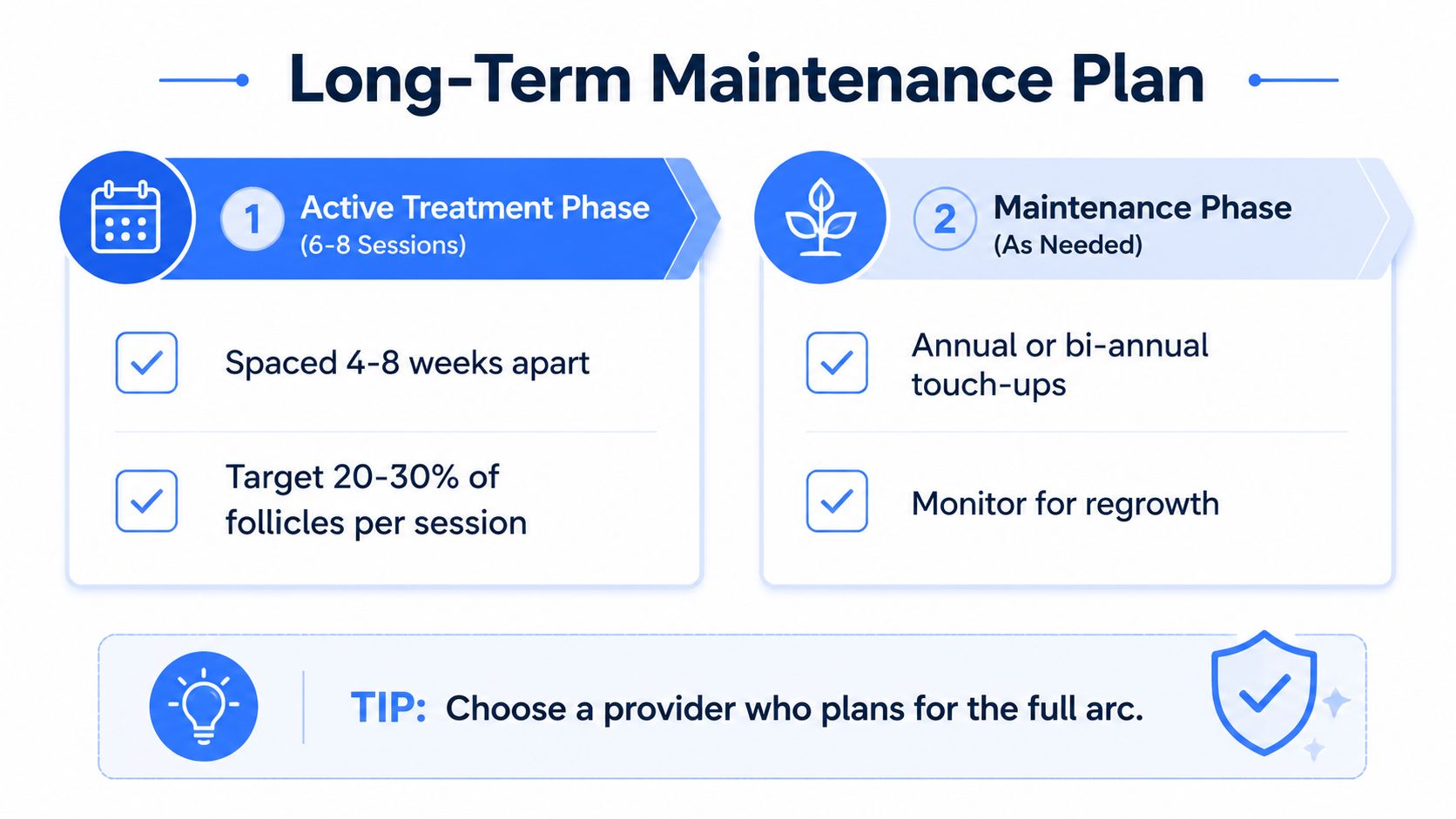 A long-term laser hair removal treatment plan chart detailing active sessions and maintenance requirements.