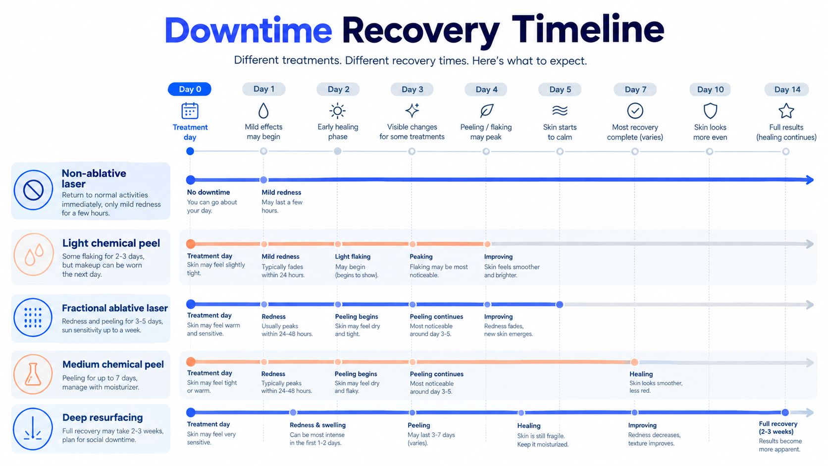 A detailed timeline chart showing recovery stages for various skin treatments like laser resurfacing and chemical peels.