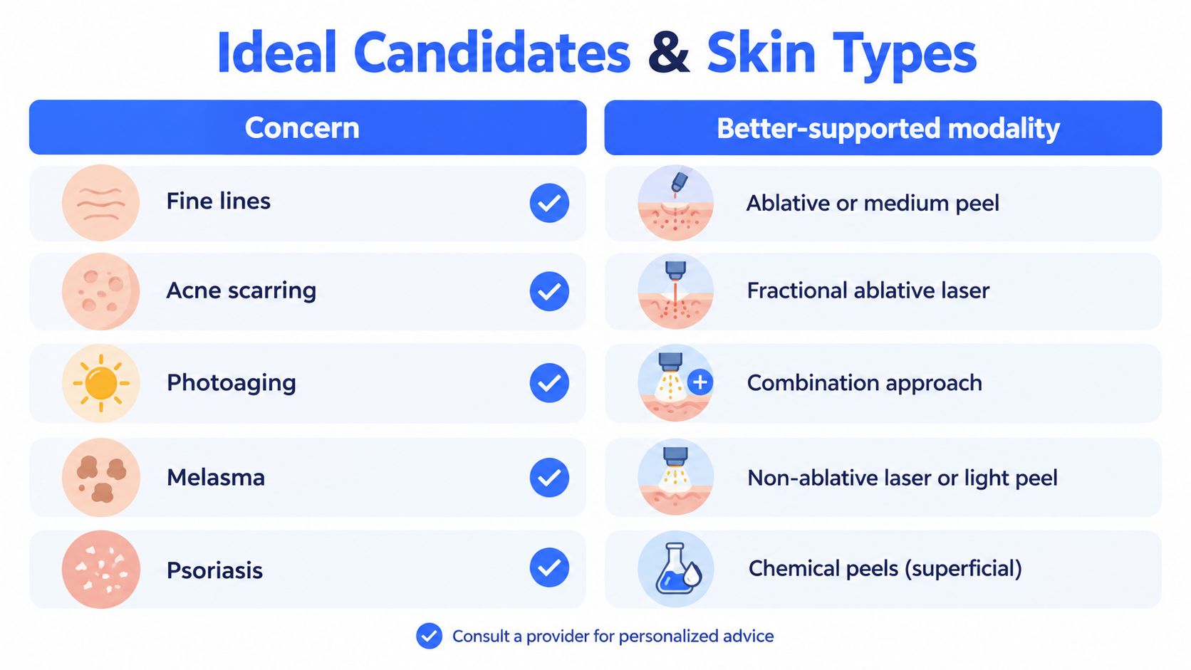 A chart comparing skin concerns like fine lines and acne scarring with recommended treatments like chemical peels and lasers.