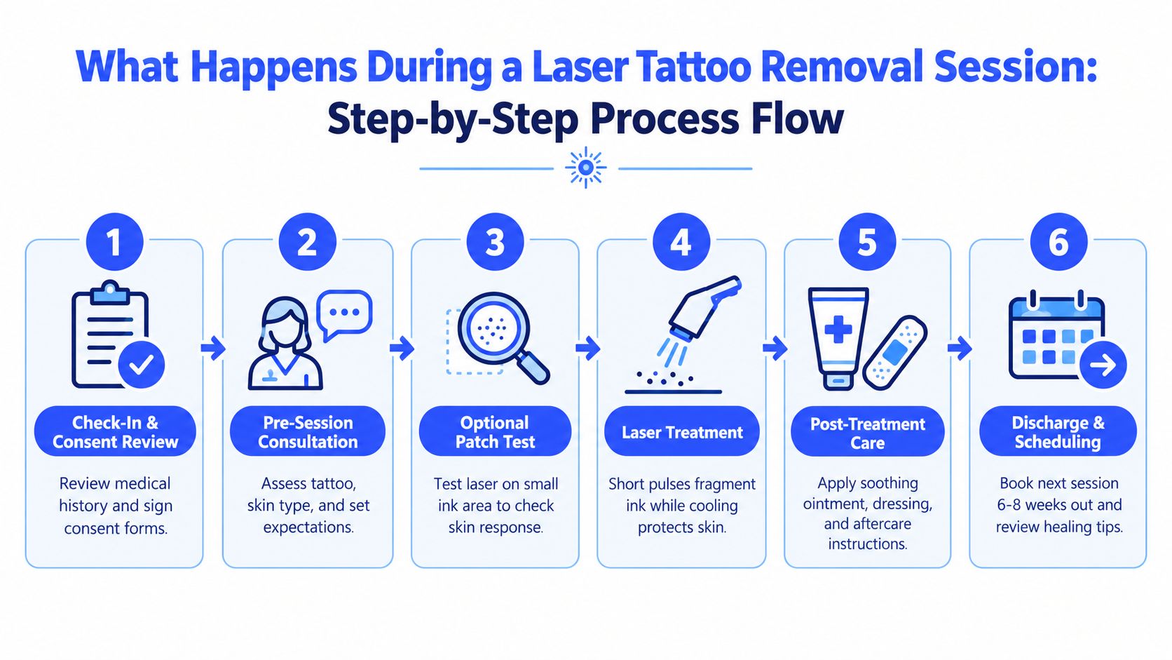 An infographic showing the six steps of a laser tattoo removal session, from check-in to final scheduling.