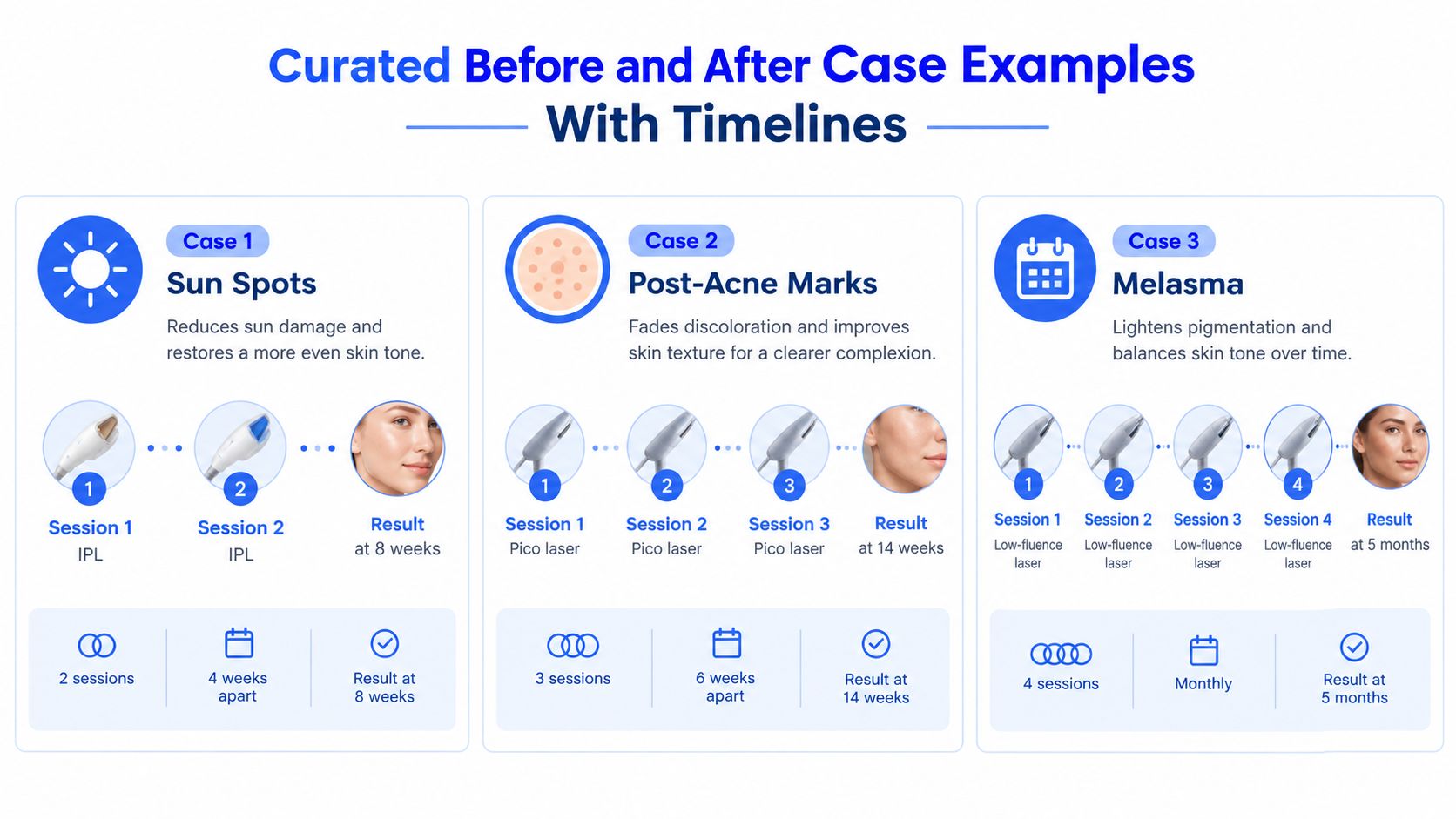 A visual guide showing curated before and after laser treatment examples with specific session timelines for skin conditions.