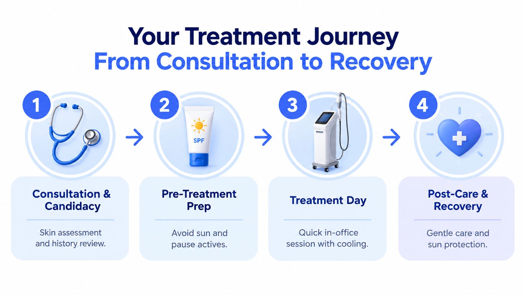 A step-by-step infographic illustrating the professional medical aesthetic treatment journey from initial consultation to final recovery.
