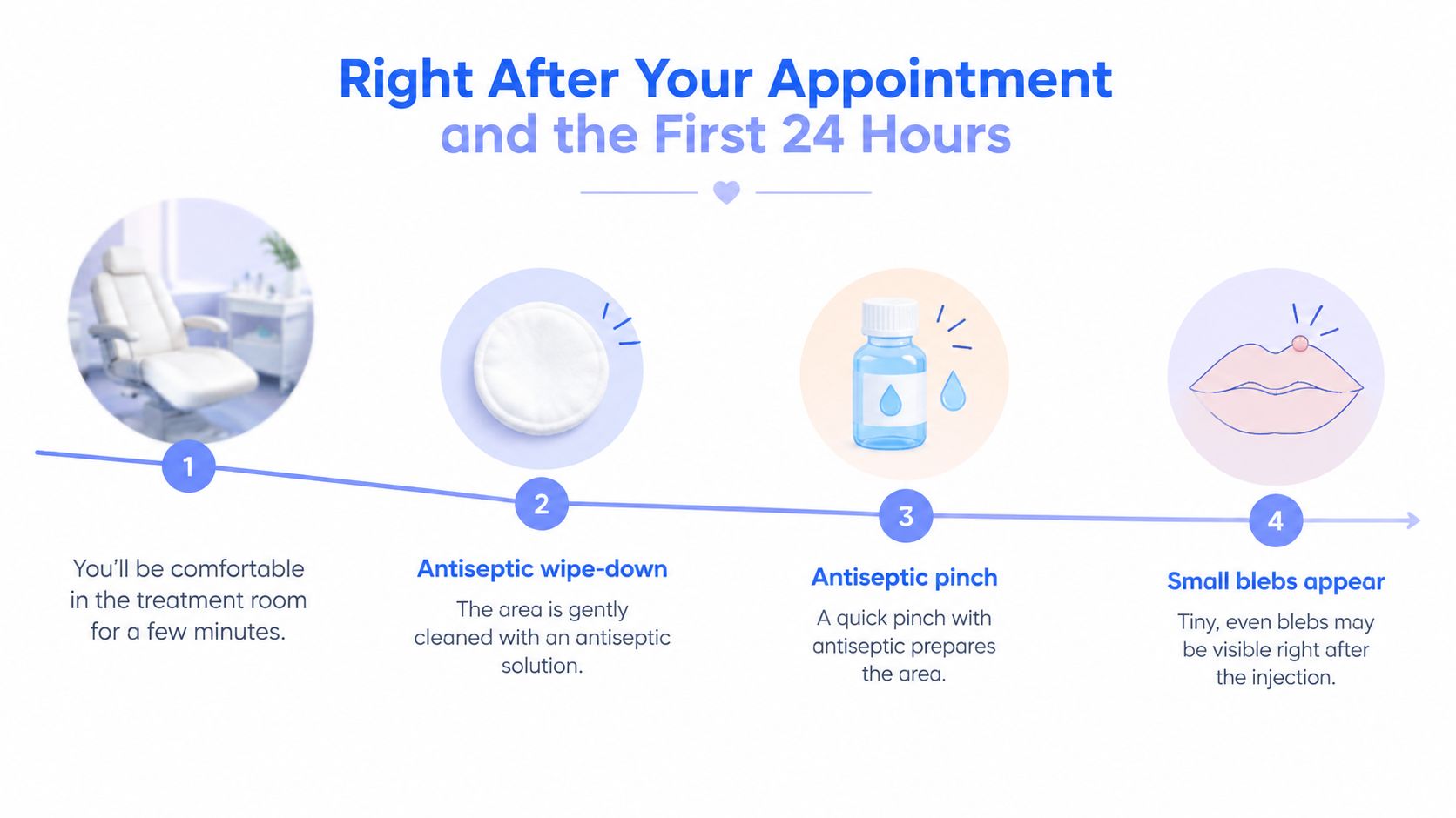 A diagram illustrating the four steps of an aesthetic procedure, including antiseptic cleaning and small blebs.