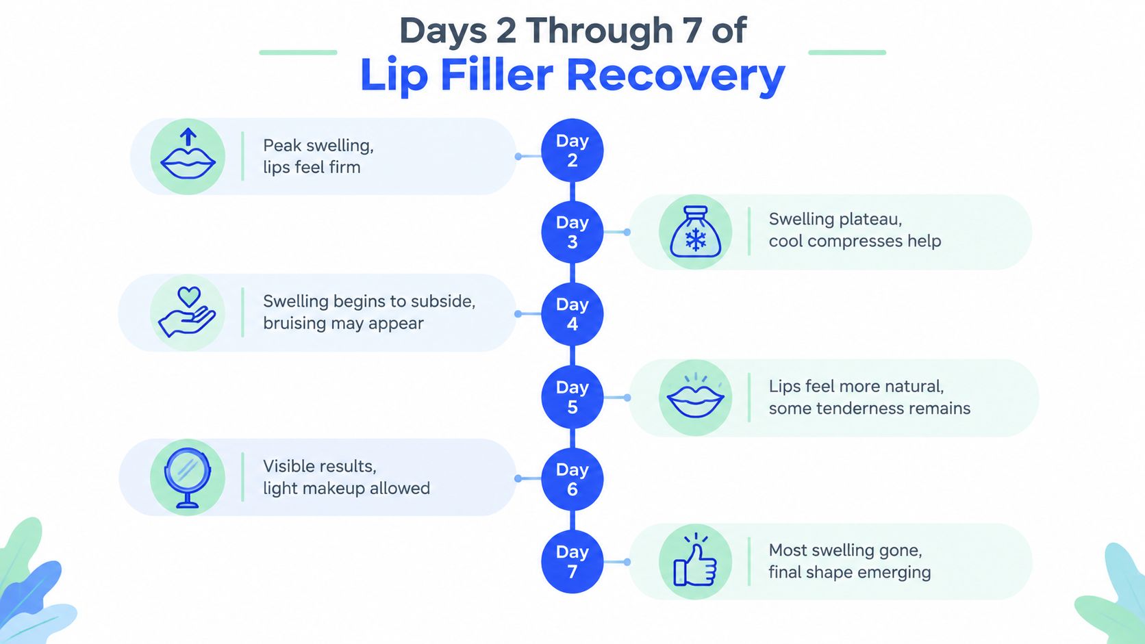 An infographic detailing the day-by-day recovery process for lip filler injections from day two to day seven.