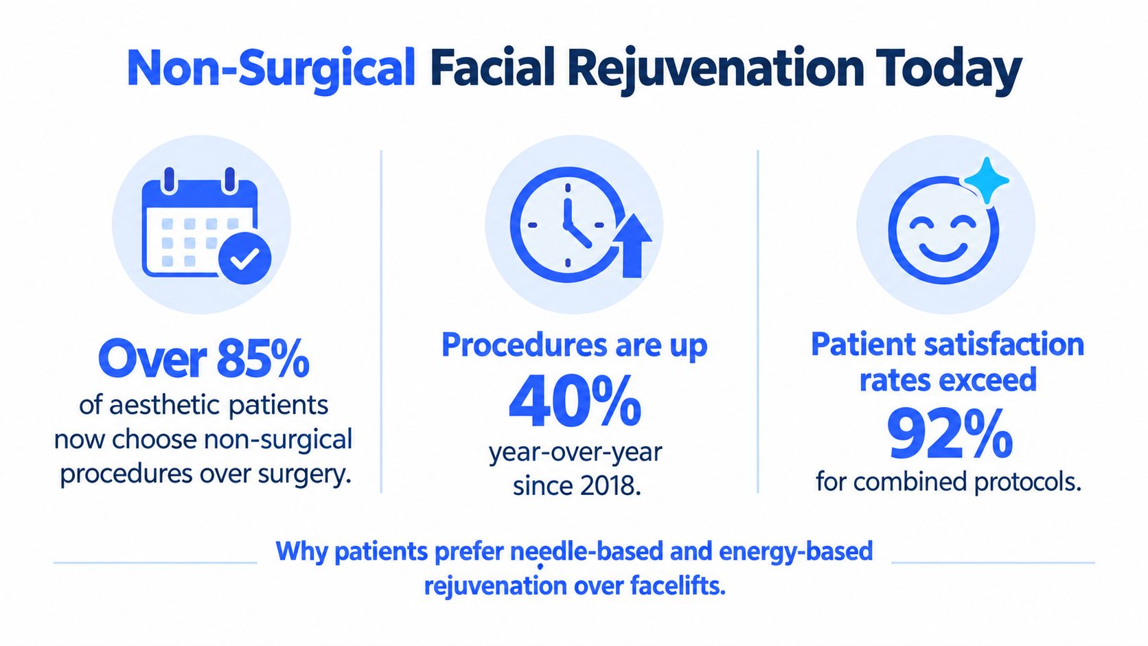An infographic highlighting the popularity and success rates of non-surgical facial rejuvenation procedures over surgical facelifts.