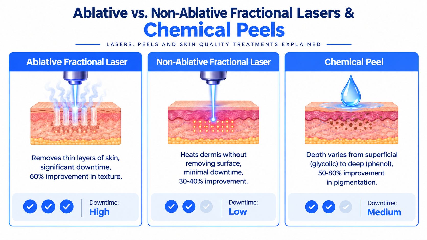 A comparison infographic detailing the differences between ablative fractional lasers, non-ablative fractional lasers, and chemical peels for skincare.
