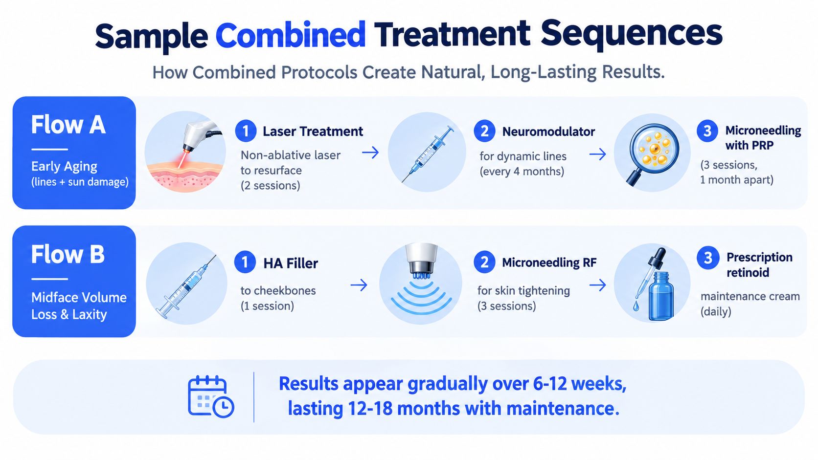 An infographic showing two combined treatment sequences for facial rejuvenation using laser, fillers, microneedling, and skincare.