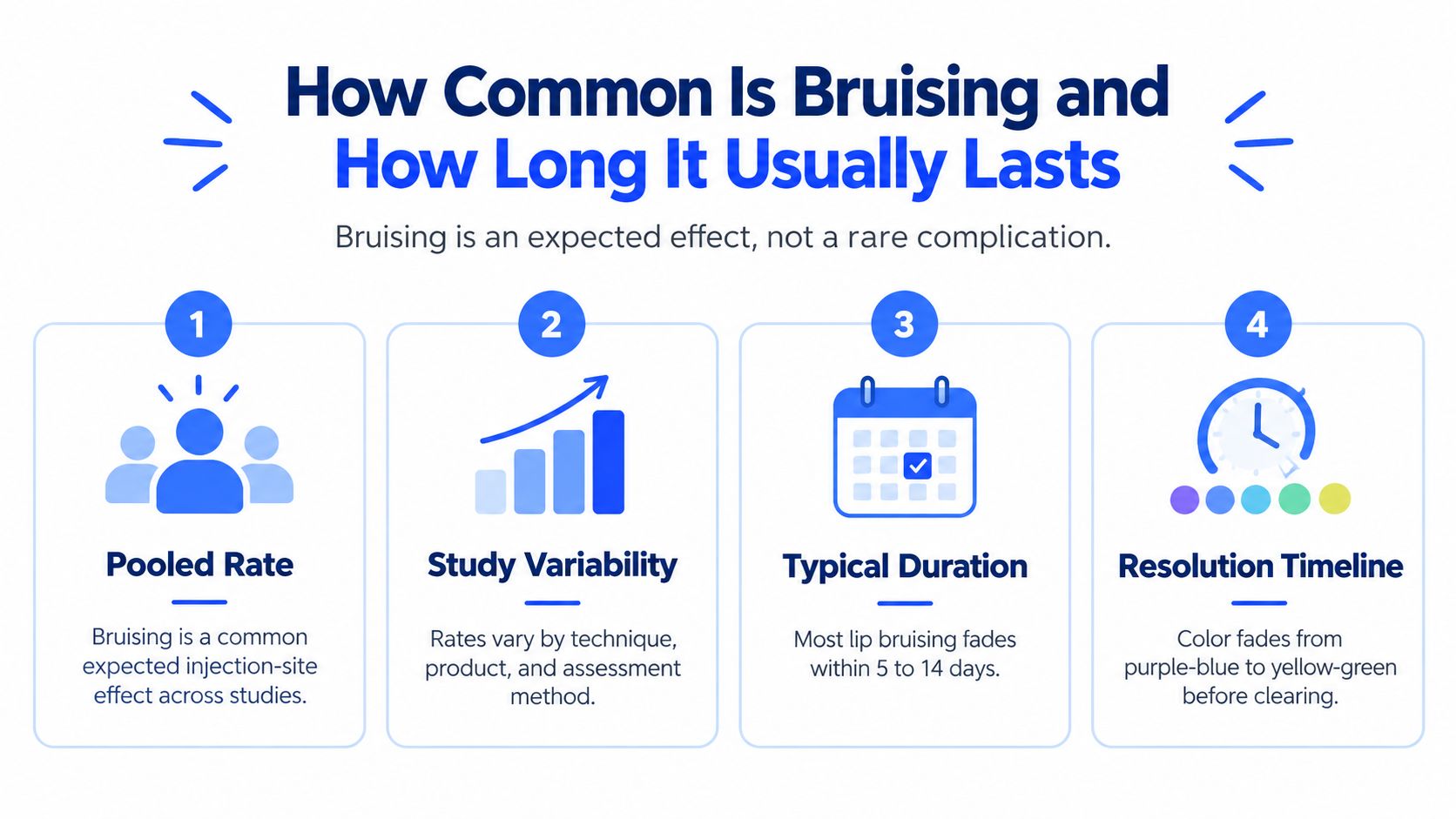 An infographic detailing that bruising is a common and expected side effect after receiving lip filler injections.