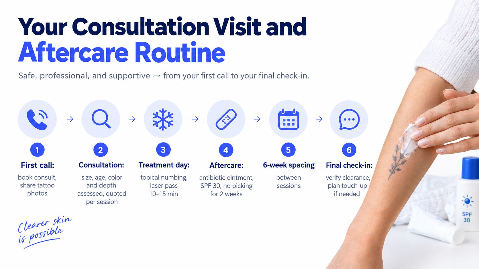 A six-step infographic explaining the tattoo removal consultation and aftercare process for new patients.
