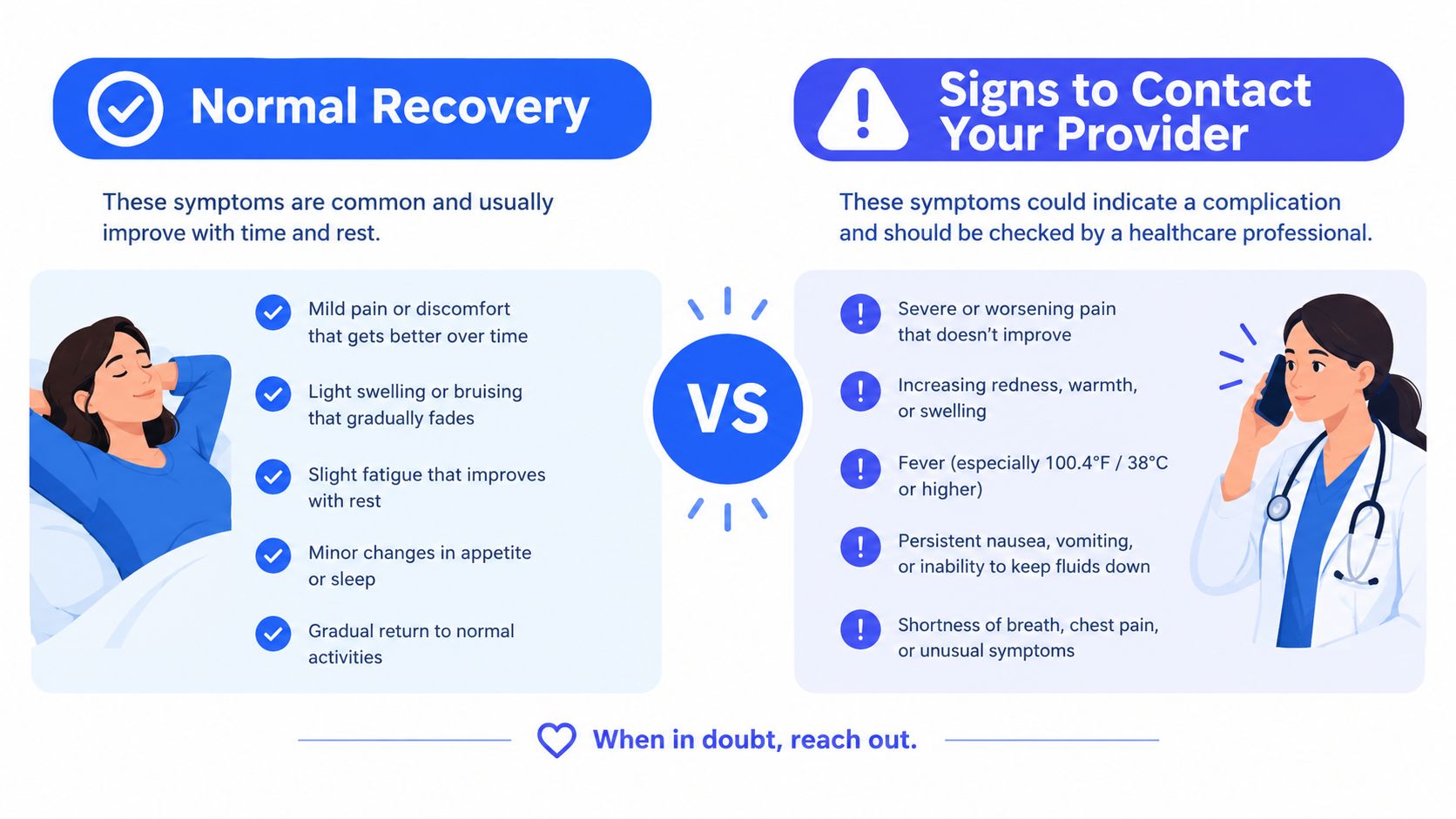 An infographic comparing signs of normal recovery against symptoms that require contacting a healthcare professional.