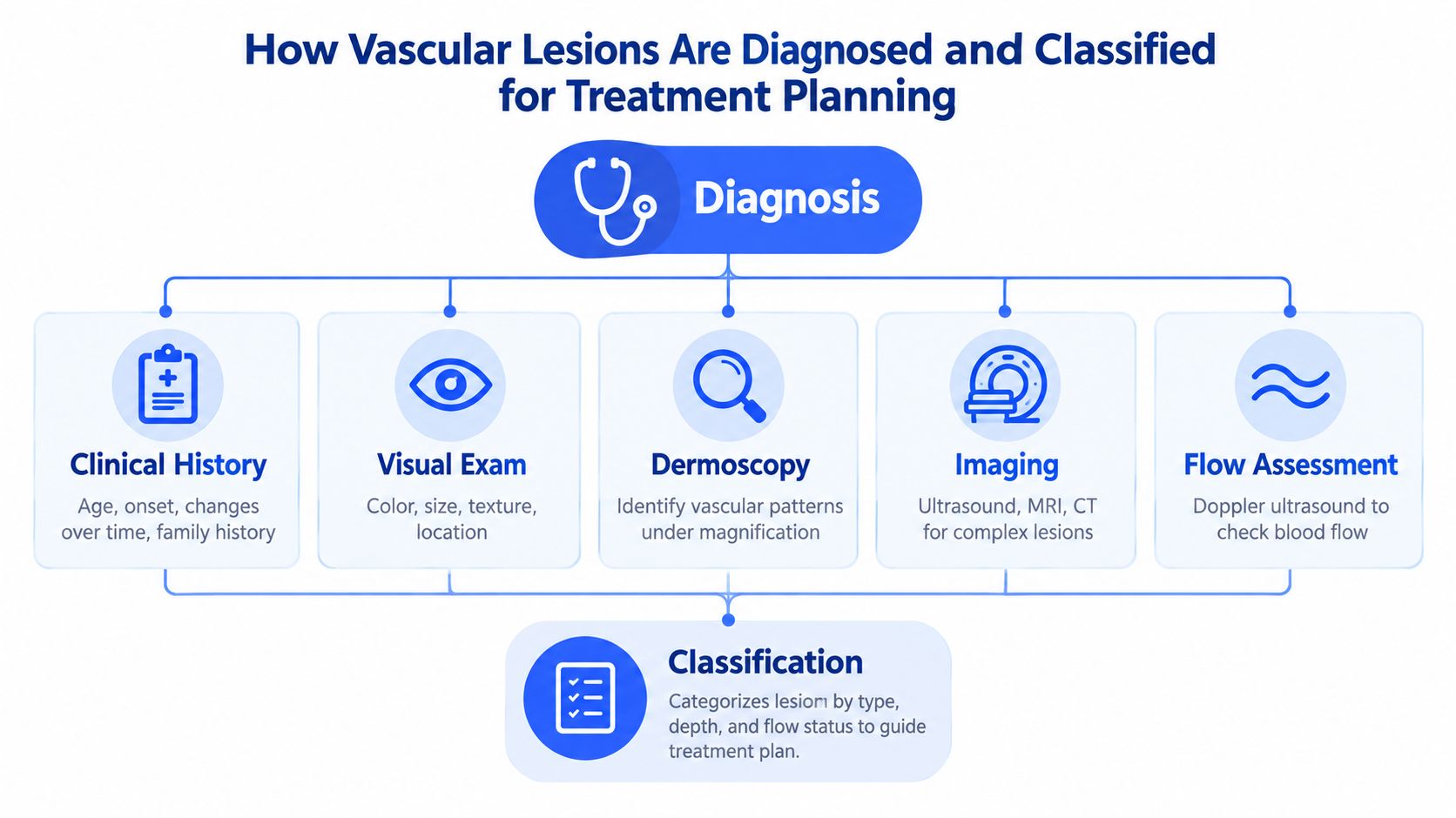 A flow chart illustrating the diagnostic and classification processes used for planning vascular lesion treatment.