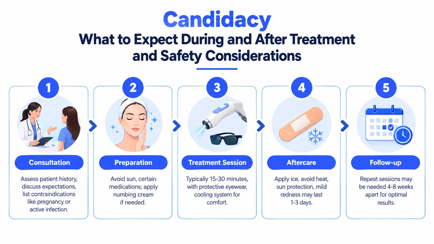 A five-step infographic outlining the process for vascular lesion treatment from initial consultation to follow-up care.