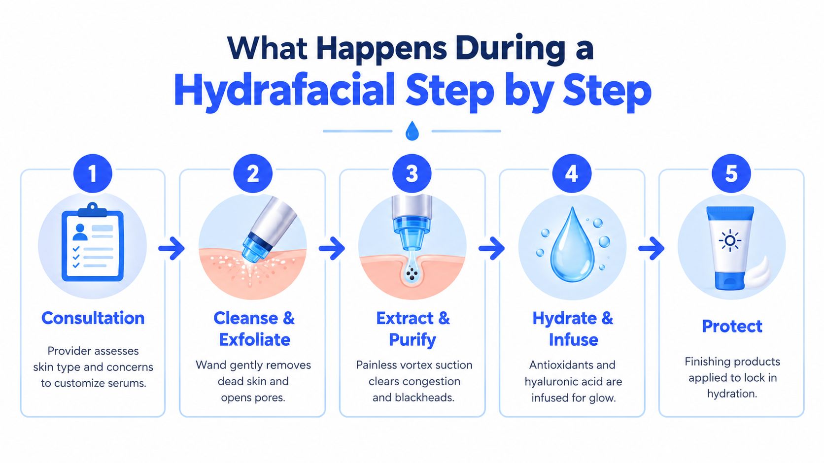 A five-step infographic illustrating the professional Hydrafacial treatment process from initial consultation to final skin protection.