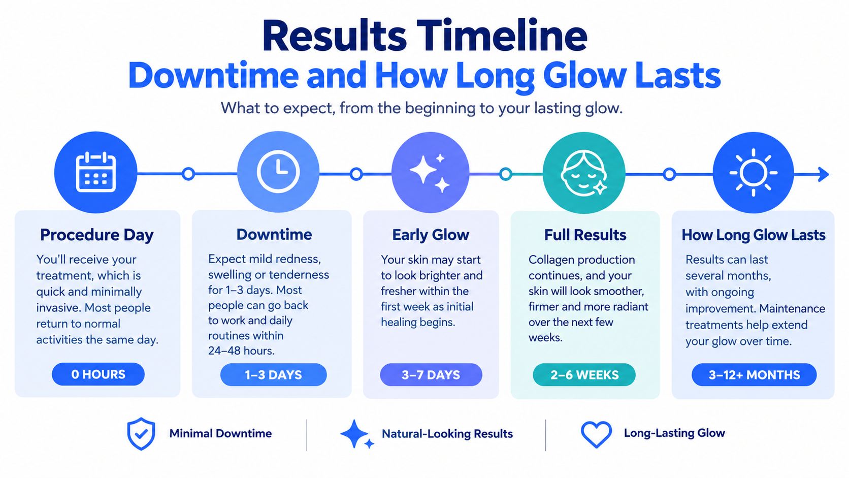 A timeline graphic showing the recovery process and result duration for a cosmetic skin treatment procedure.