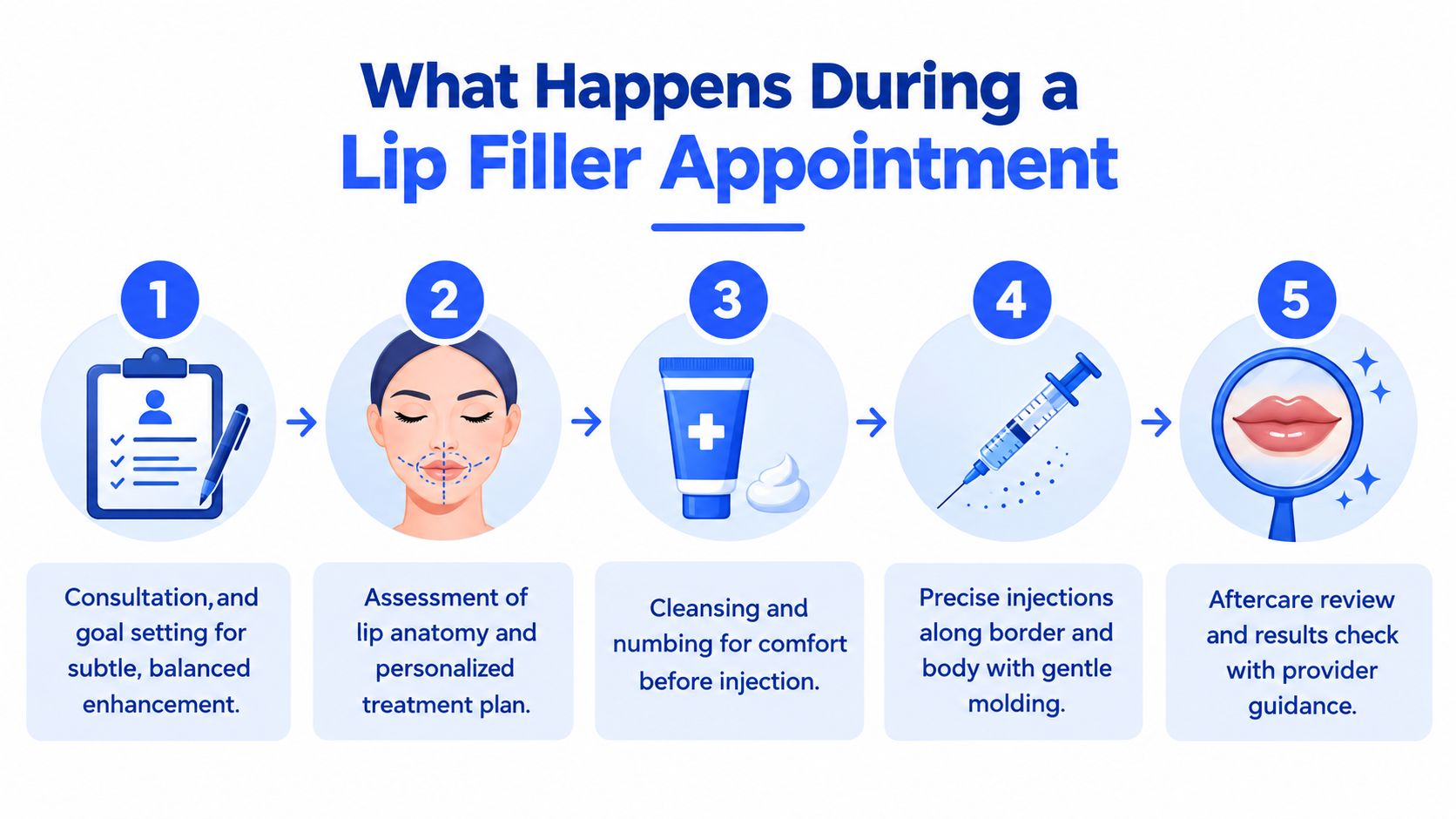 A step-by-step infographic illustrating the five stages of a professional lip filler appointment procedure.